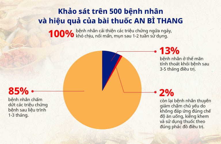 Kết quả khảo sát trên 500 bệnh nhân về bài thuốc An Bì Thang